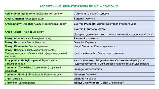 АЛЕРГЕННІ АРОМАТИЗАТОРИ ЗА INCI – 26 СПИСОК