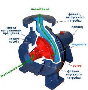 Відцентровий насос для води