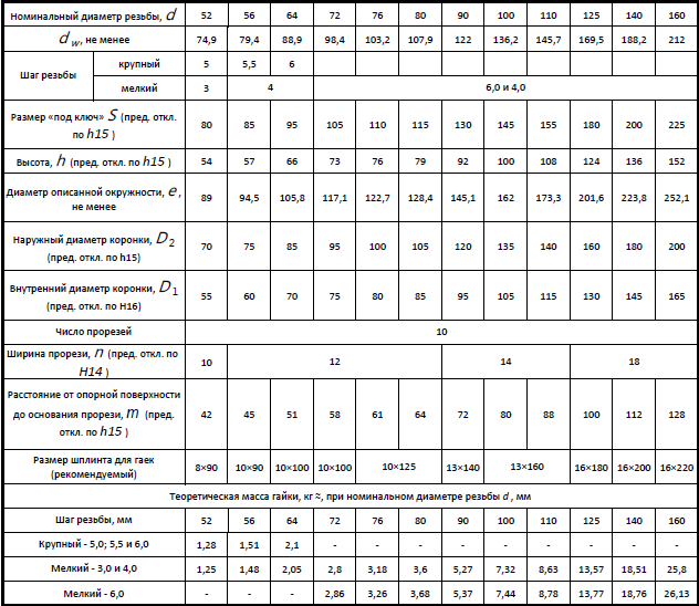 Таблица размеров корончатых гаек ГОСТ 10606-72