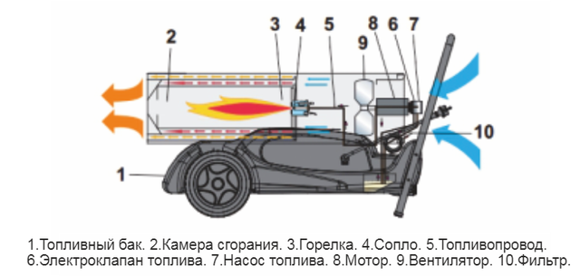 Теплова дизельна гармата Master B B 360 будова