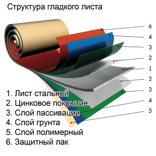 Структура стали листовой оцинкованной с полимерным покрытием РАЛ