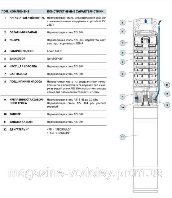 Глубинный насос Pedrollo 4SR8/32 F-PD ( 8 куб/ч 149м) пескостойкий - фото 5 - id-p1461631