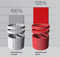 Зубчасті поліуретанові ремені Synchroflex