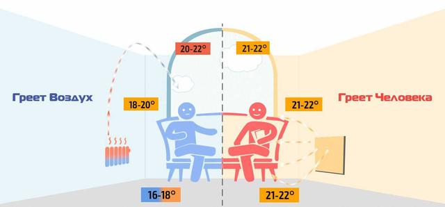 Як впливає іч обігрівачі іч обігрівачі