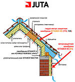 Підпокрівельні плівки і мембрани JUTA