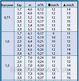 Роторний зрошувач 3504-PC. Автоматичне поливання Rain Bird, фото 3