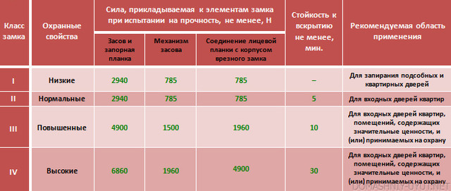 Класи взломостойкості замків для дверей