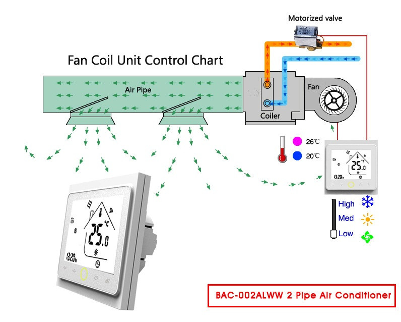 Терморегулятор BAC-002 ALW білий з Wi-Fi, 2-труби 3-швидкості для управління фанкойлом або кондиціонером