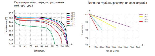 Характеристики разряда при разных температурах аккумуляторная батарея Kijo FePO4 Характеристики разряда при разных температурах аккумуляторная батарея Kijo FePO4