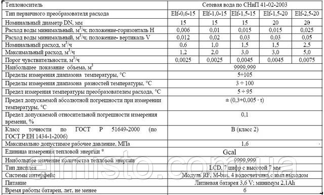 Гидравлические характеристики и типоразмеры тепломеров Апатор Эльф