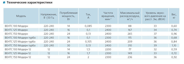 Вентилятор Вентс 125 Модерн Турбо