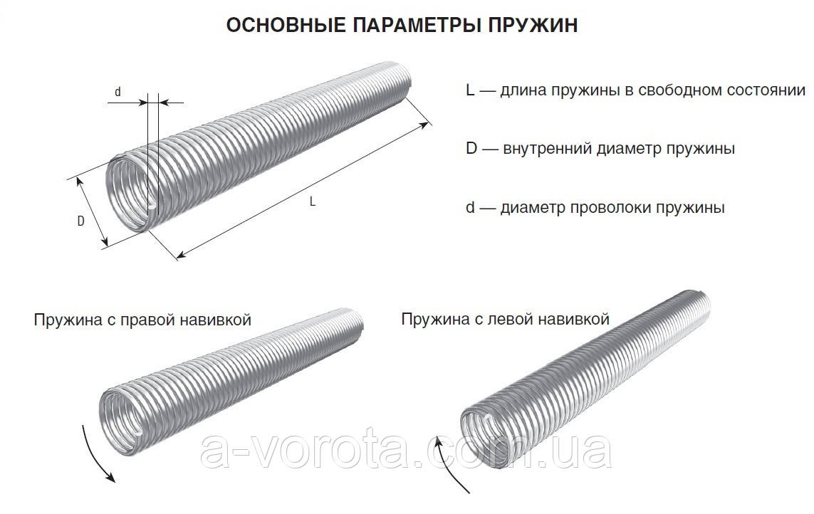 Торсійні пружини для воріт