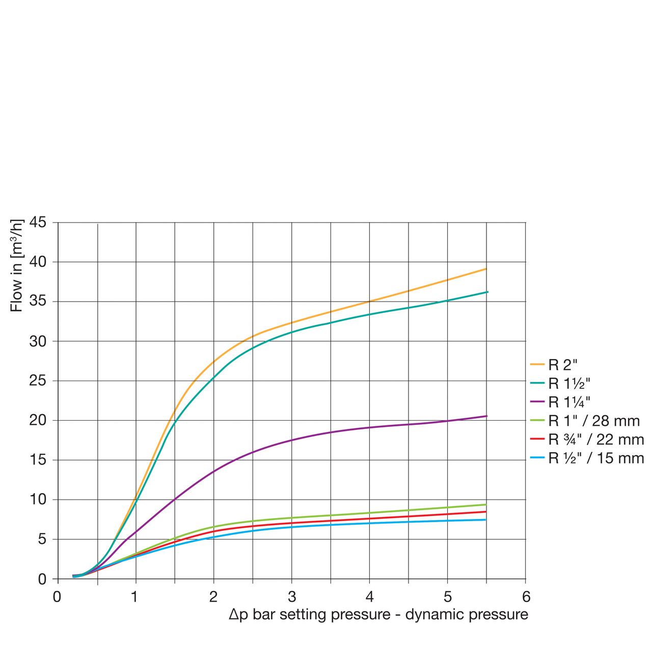 Редуктор давления Prescore PRV R 1/2'' (1.0-6.0 Bar) для горячей/холодной воды Flamco (Нидерланды) - фото 4 - id-p1354096919