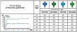Крапельниця з компенсацією тиску, 4 л/год, 
вихід 5 мм, DSE-PCD04, фото 3