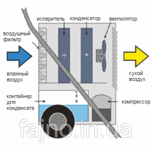 Осушувач повітря принцип роботи 2