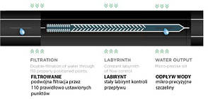 Крапельна стрічка Ø 16 мм / 8 мil (0,2мм) / 20см
/ 1,1 л/год HIRRO DRIP, DSTHD 16081120-2500, фото 4