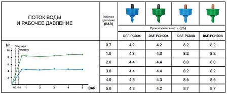 Крапельниця із компенсацією тиску 8 л/год,
вихід 5мм, DSE-PCD08, фото 3
