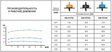 Емітер (DSE-0104L) із компенсацією 4 л/год, 0,5-3,5
Bar, вихід 4мм, DSE-PCT04, фото 3
