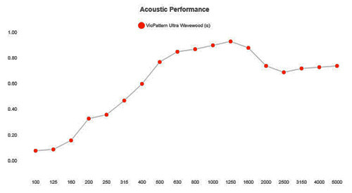 Vicoustic VicPattern Ultra Wavewood звукопоглощающая и отражающая панель