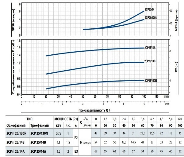 Насос Pedrollo 2CPm 25/130N графік