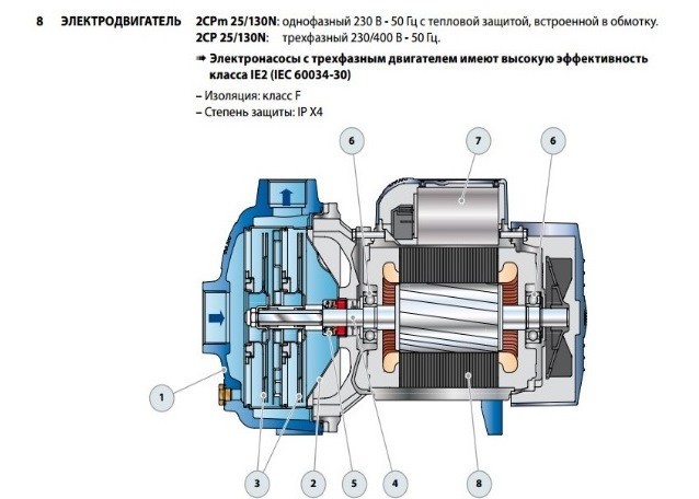 Конструктивні особливості серії 2CP Конструктивні особливості серії Pedrollo 2CPm 25/130N