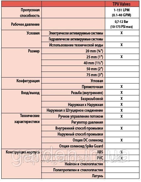 Электомагнитный клапан TPV100BSP