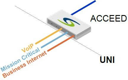 ACCEED. Carrier Ethernet Demarcation Device