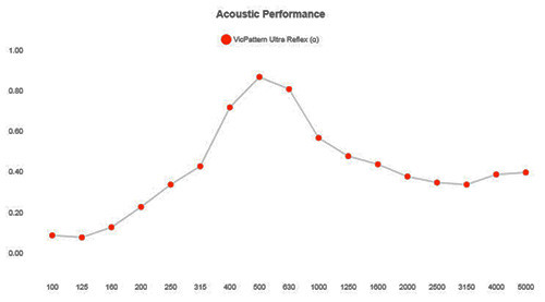 Vicoustic VicPattern Ultra Reflex звукопоглощающая и отражающая панель