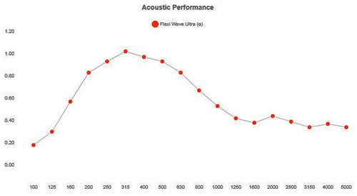 Vicoustic Flexi Wave Ultra 60 звукопоглинаюча і відбиваюча панель