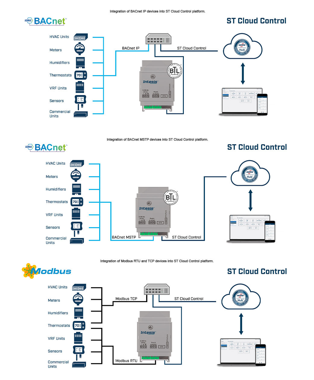 Шлюз BACnet MS/TP or IP or Modbus RTU and TCP to ST Cloud Control, ціна ...