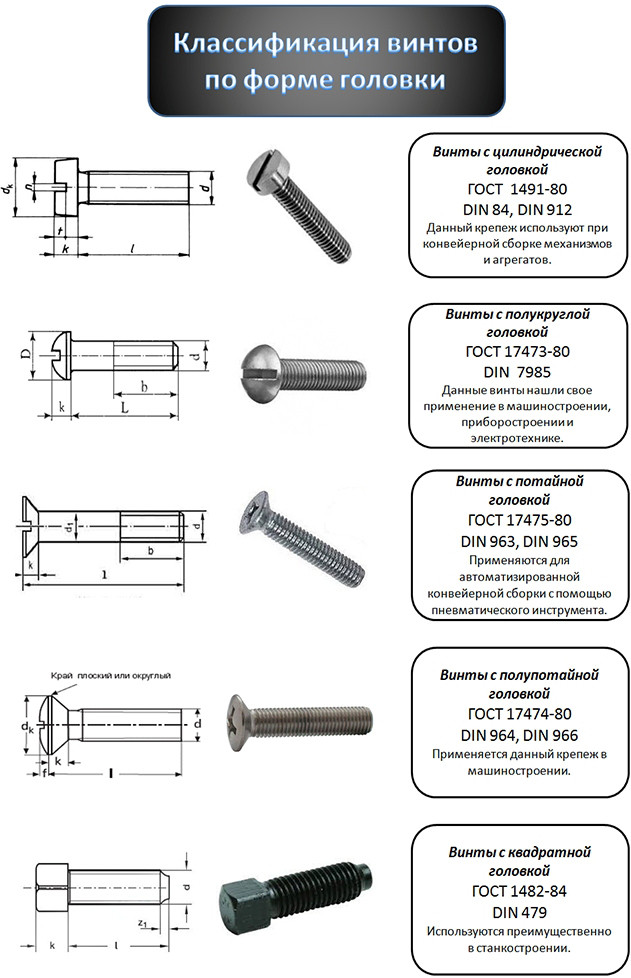Классификация винтов по форме головок винта