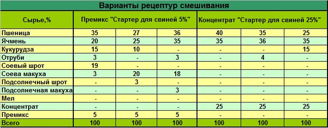 корм для свиней, корми для свиней, відгодівлю свиней, годування свиней, готовий корм для свиней, корм для поросят, готовий комбікорм