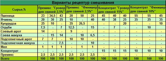 корм для свиней, корми для свиней, відгодівлю свиней, годування свиней, готовий корм для свиней, корм для поросят, готовий комбікорм