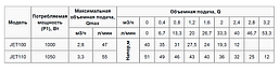 Поверхневий насос Rudes JET 100 Потужність 1000 Вт, Макс. напір,40м,Макс. продуктивність 2,8 м3/годину, фото 2