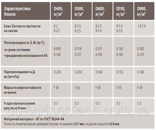 Газоблоки характеристика