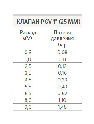 Таблиця втрат тиску клапана PGV-100