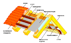 Гідроізоляція скатної покрівлі з металочерепиці і профнастилу.