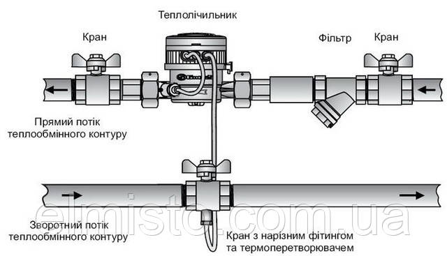 Конструкция счётчиков тепла GROSS WMZ-UA