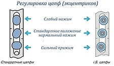 Регулювання цапф