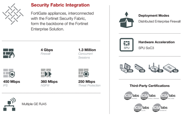 Інтеграція Security Fabric
