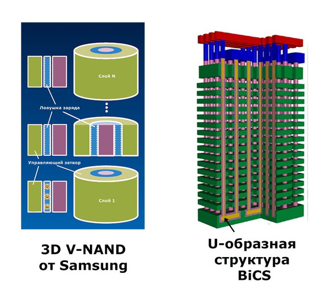 Архітектура осередків 3D-NAND
