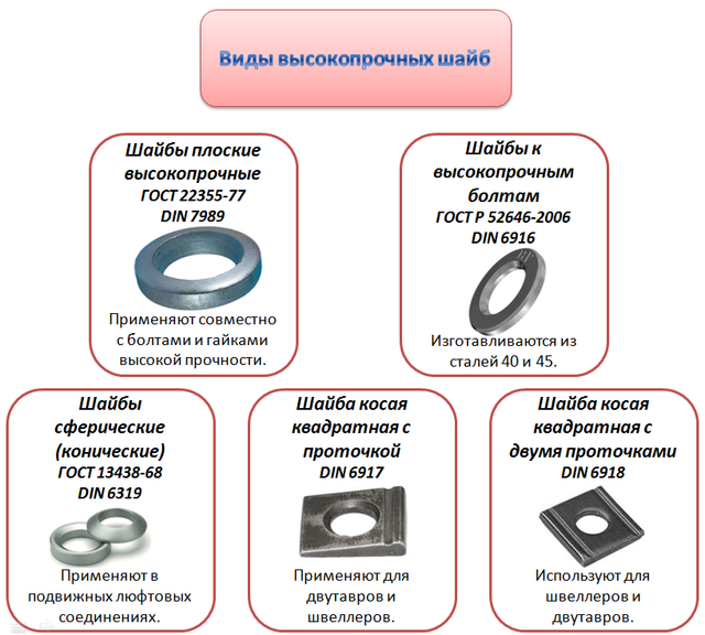 Классификация высокопрочных шайб по стандартам качества
