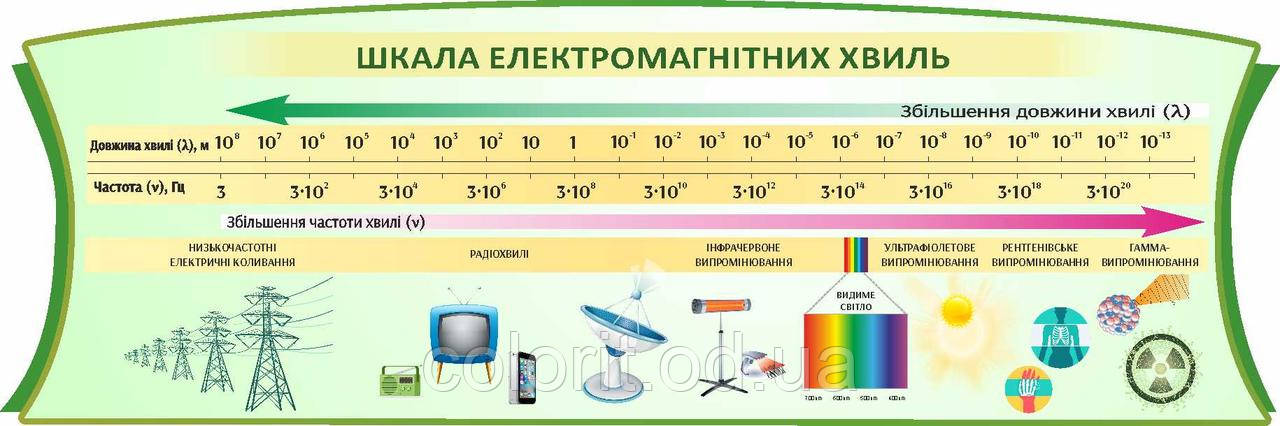 Шкала електромагнітних хвиль