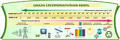 Шкала електромагнітних хвиль