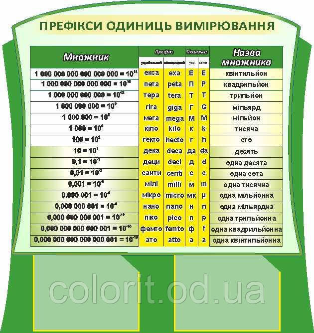 Префікси одиниць вимірювання, фото 1