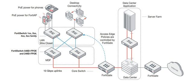 Приклад розгортання в автономному режимі FortiSwitch