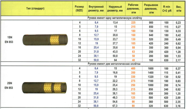 РВД Промышленная гидравлика Таблица рукав высокого давления