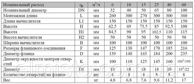 ТЕХНИЧЕСКИЕ ДАННЫЕ счетчика тепловой энергии Sharky 775 DN 50 Qn15