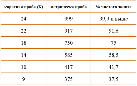 Как узнать пробу золота