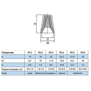 Ковпачок ізоляційний для скрутки Р75, 4.0-8 кв.мм, червоний Electro, фото 2